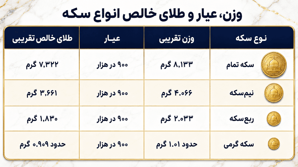 محاسبه ارزش ذاتی سکه براساس اونس جهانی، نرخ ارز و وزن طلای خالص