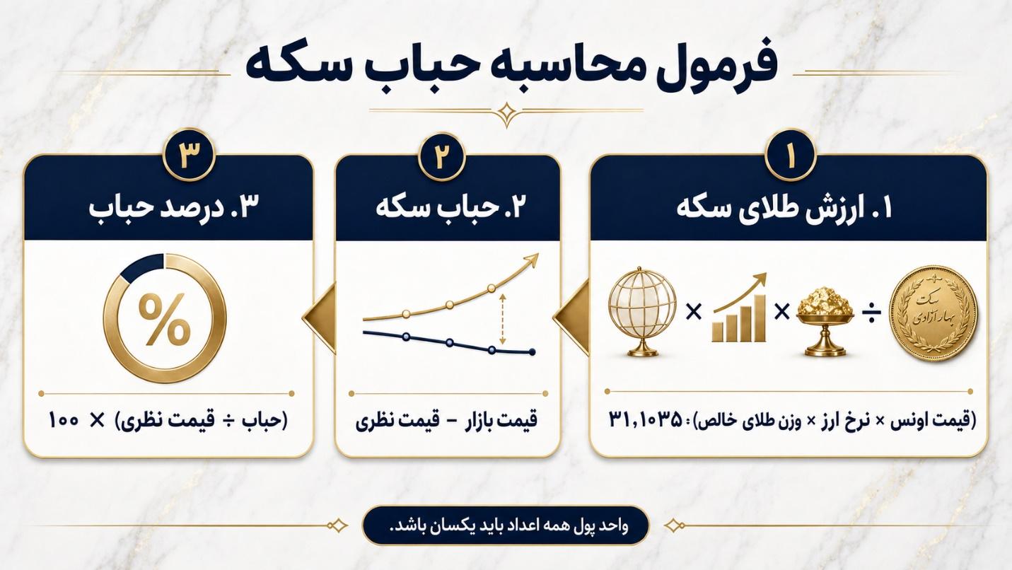 تفاوت حباب مثبت و منفی سکه در بازار