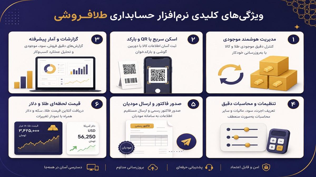 شش قابلیت ضروری نرم افزار حسابداری طلا — موجودی، بارکد، گزارش، محاسبات، مودیان و قیمت لحظهای