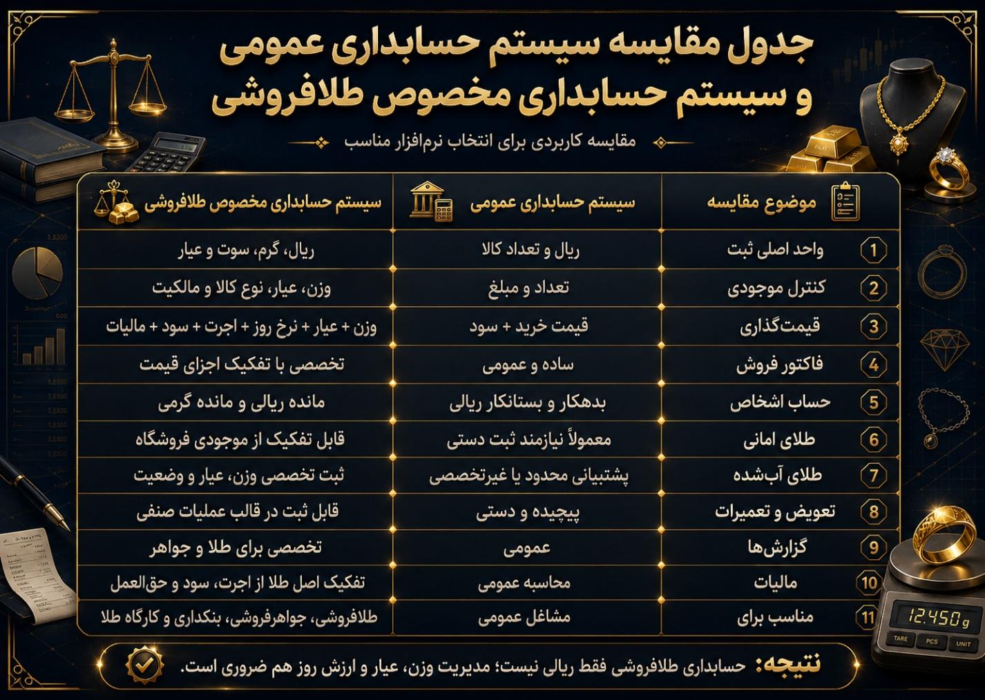 جدول مقایسه حسابداری طلافروشی با حسابداری عمومی — تفاوت نرمافزار حسابداری طلا