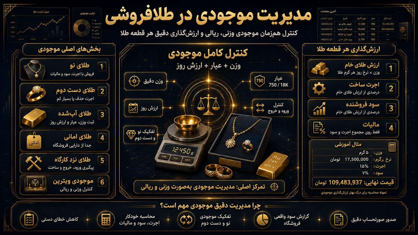 مدیریت موجودی گرمی طلا — حسابداری موجودی در سیستم حسابداری مخصوص طلافروشی