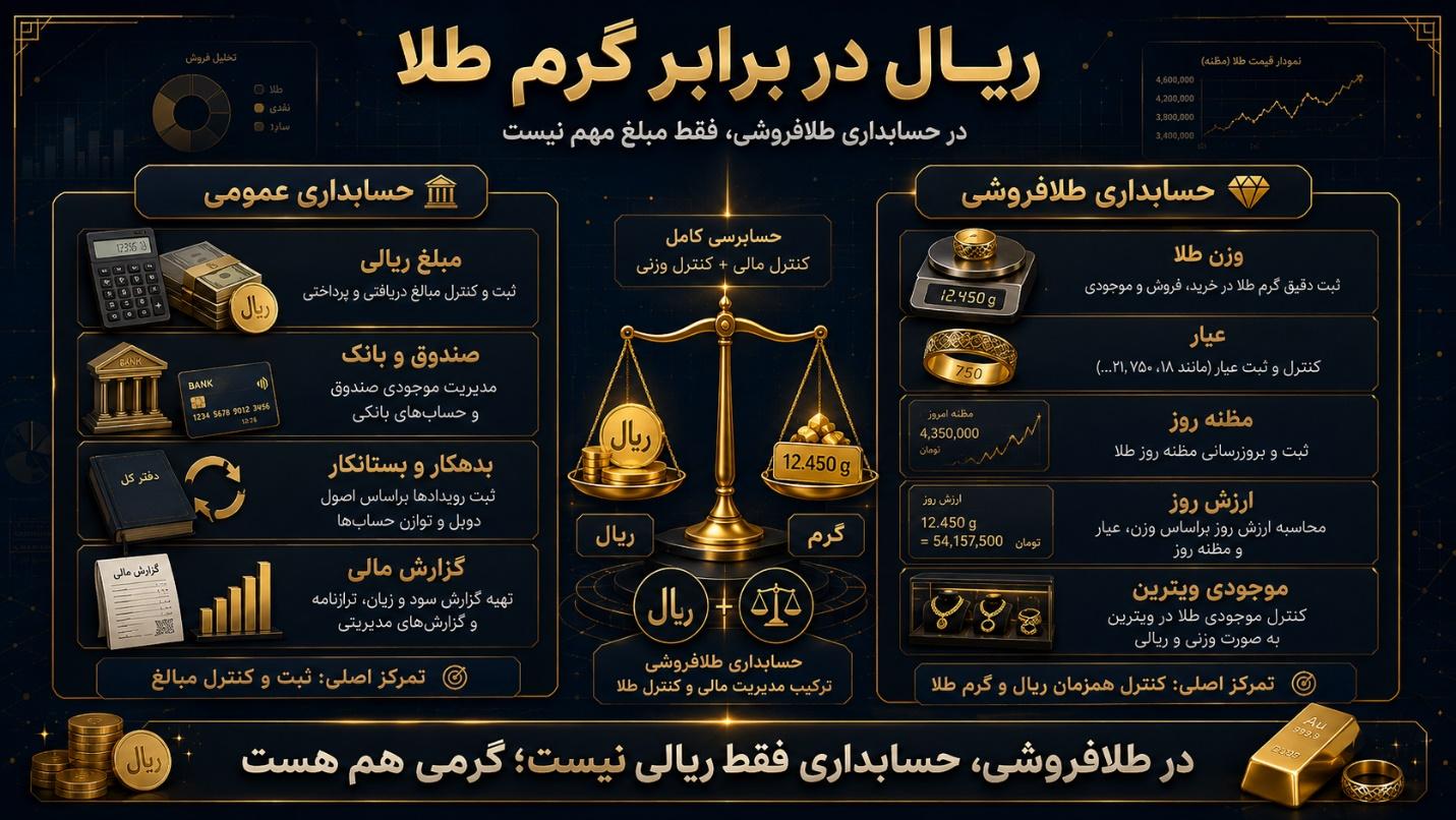 ریال در برابر گرم طلا — تفاوت حسابداری ریالی و حسابداری گرمی در نرمافزار حسابداری طلافروشی