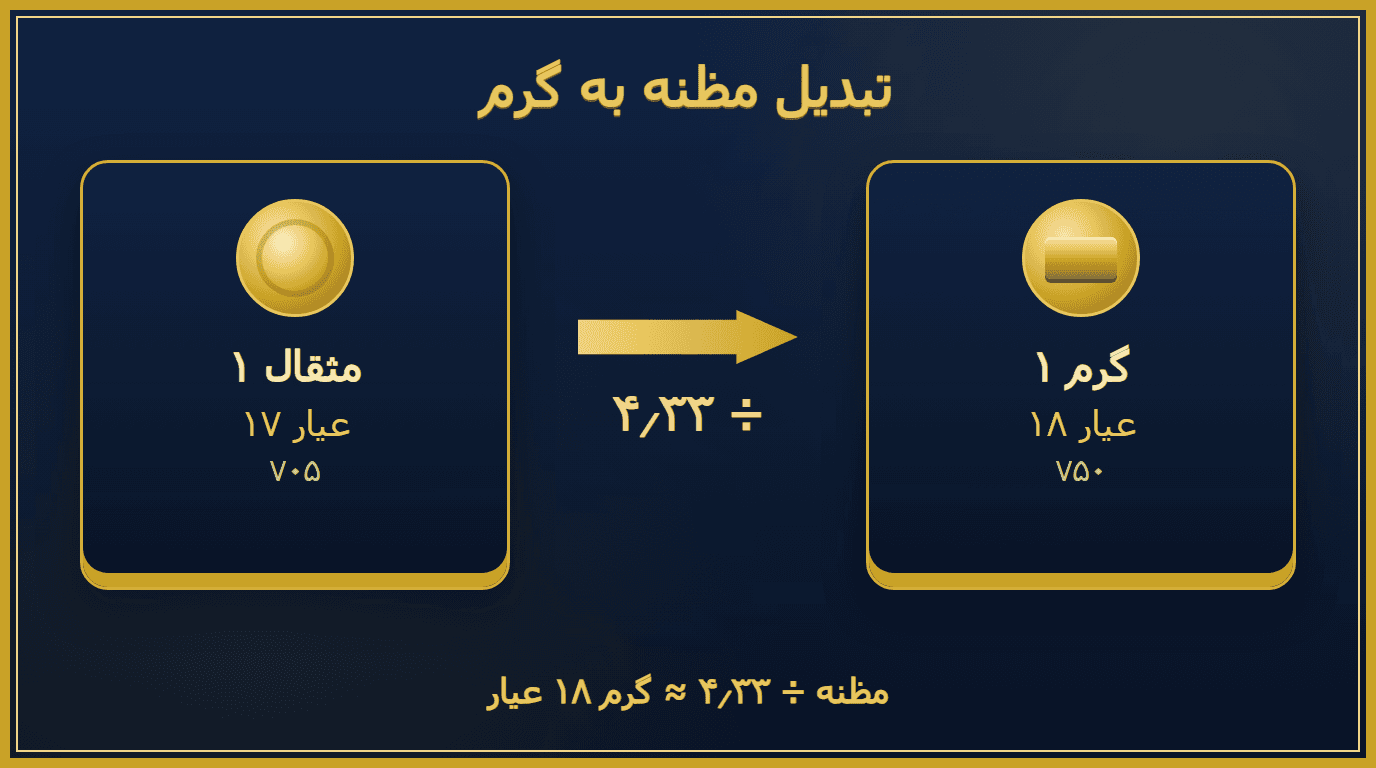 نمودار تبدیل مظنه مثقال ۱۷ عیار به قیمت هر گرم طلای ۱۸ عیار با تقسیم بر ۴٫۳۳