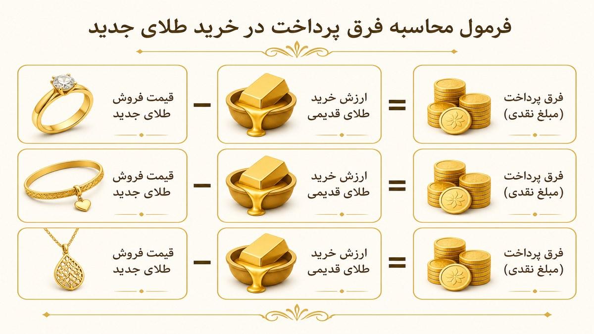 فرمول مابهالتفاوت تعویض طلا: قیمت فروش نو منهای ارزش خرید قدیم با نرخ آبشده