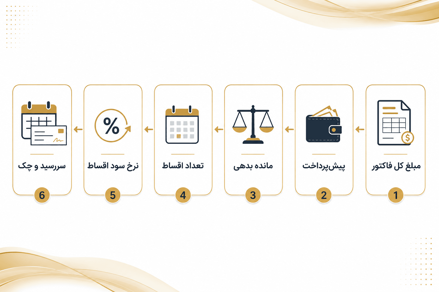 اجزای فروش اقساطی طلافروشی — پیشپرداخت، مانده، سود و جدول اقساط