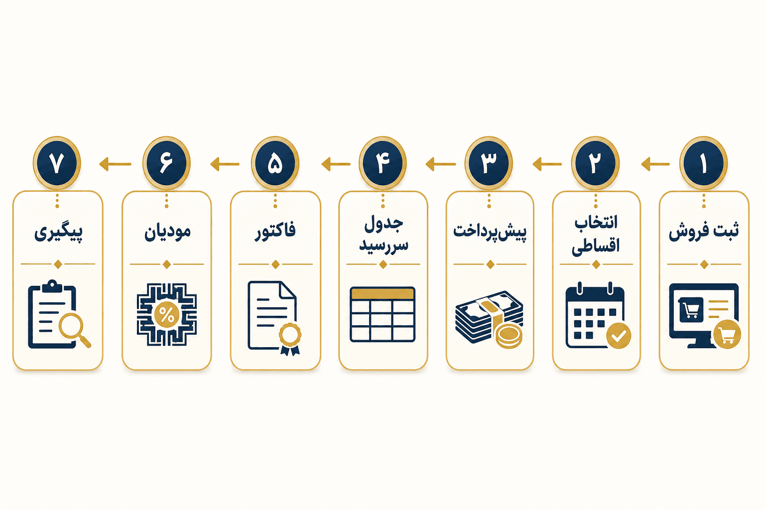 فرآیند ثبت فروش اقساطی در حسابداری طلافروشی