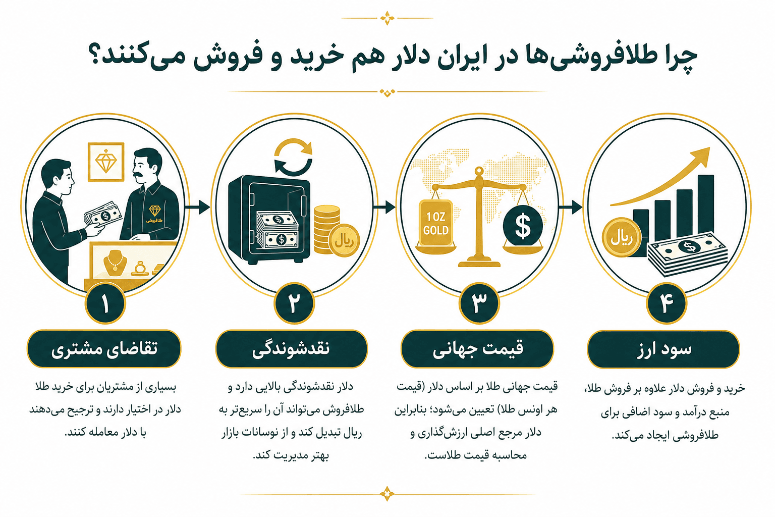 دلایل خرید و فروش دلار در طلافروشی — تقاضای مشتری و ارتباط با قیمت طلا