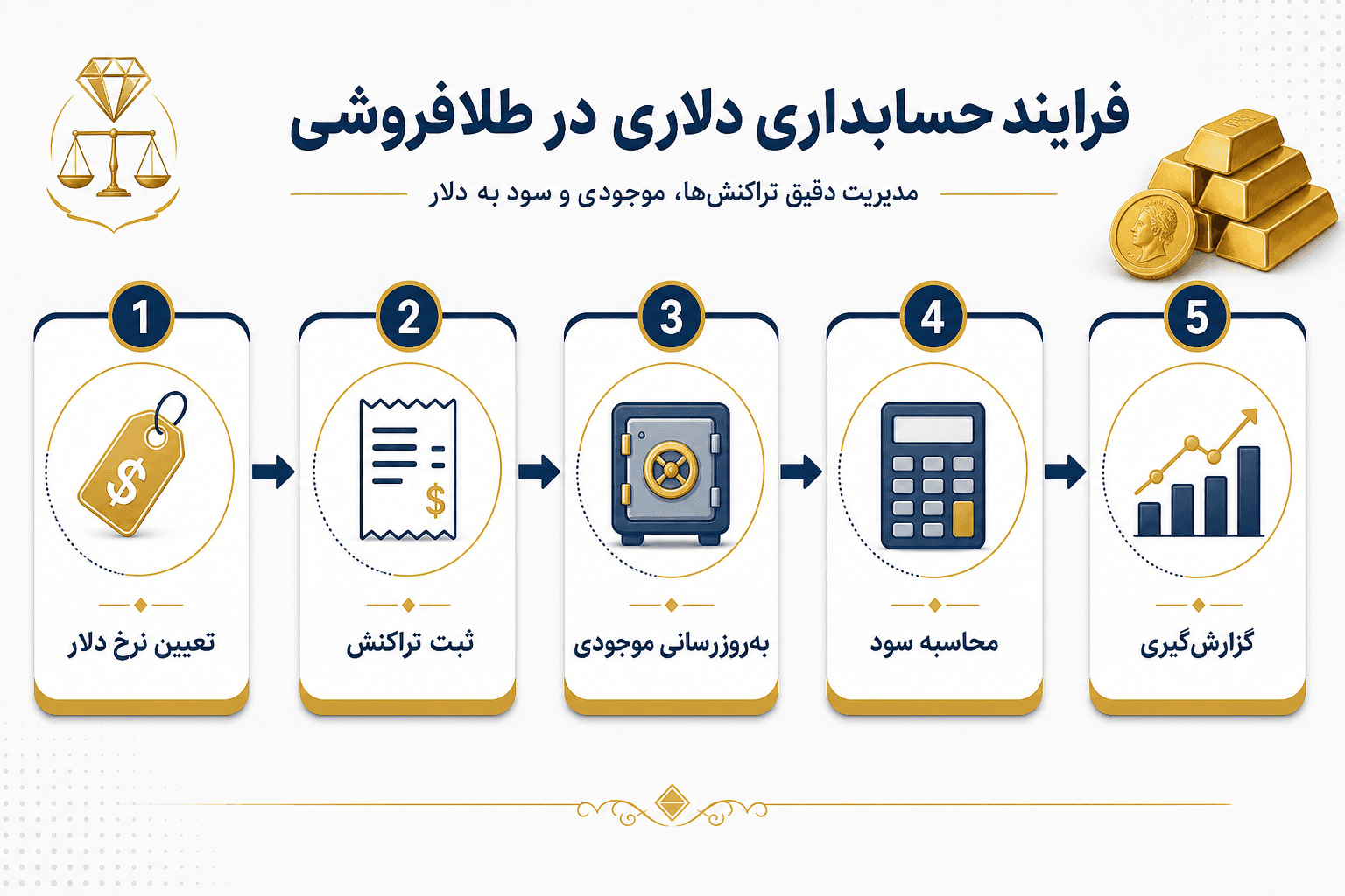 فرآیند ثبت خرید و فروش دلار در حسابداری طلافروشی — از نرخ تا موجودی و سود