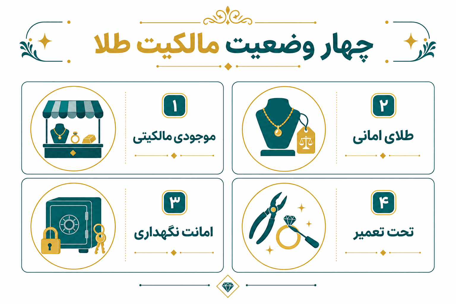 تفاوت موجودی مالکیتی، طلای امانی، امانت و طلای تحت تعمیر در طلافروشی