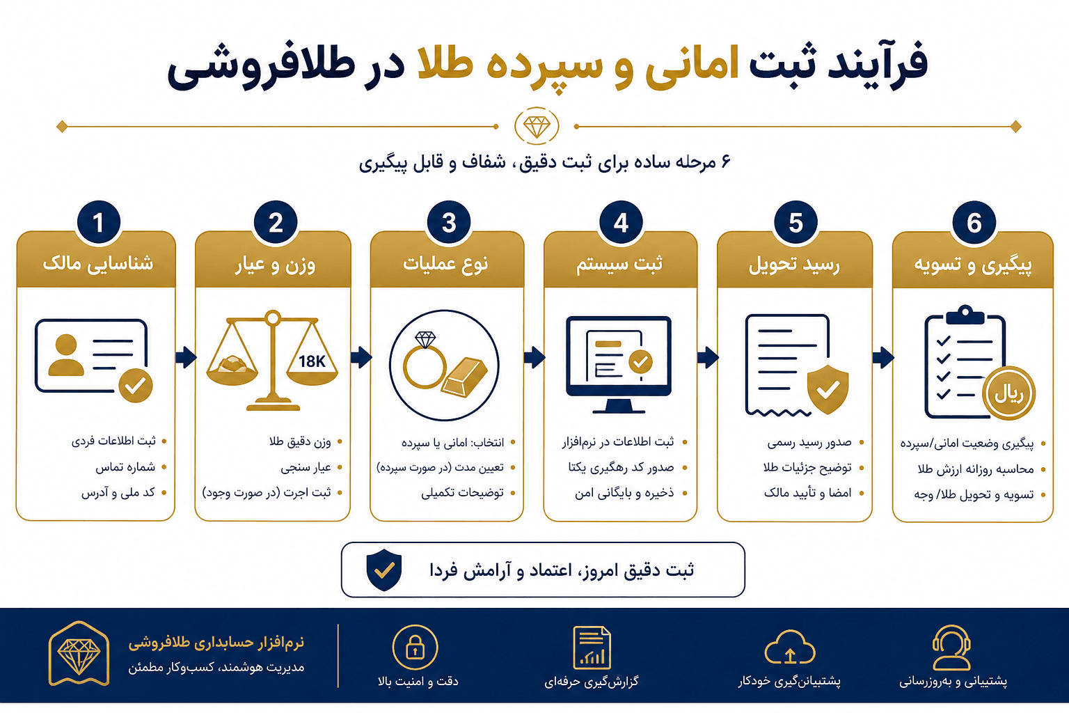 فرآیند ثبت طلای امانی و امانت — از شناسایی مالک تا تسویه