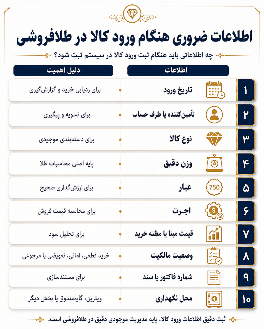 اطلاعات ورود کالا در انبارگردانی طلافروشی — کد، وزن، عیار و محل نگهداری