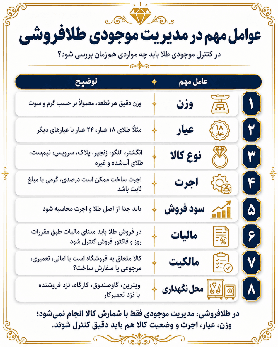 عوامل کنترل موجودی در مدیریت موجودی طلافروشی — وزن، عیار و مالکیت