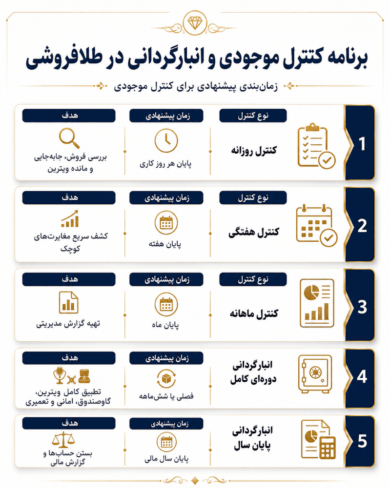 سطوح زمانی انبارگردانی طلافروشی — روزانه، هفتگی، ماهانه و فصلی