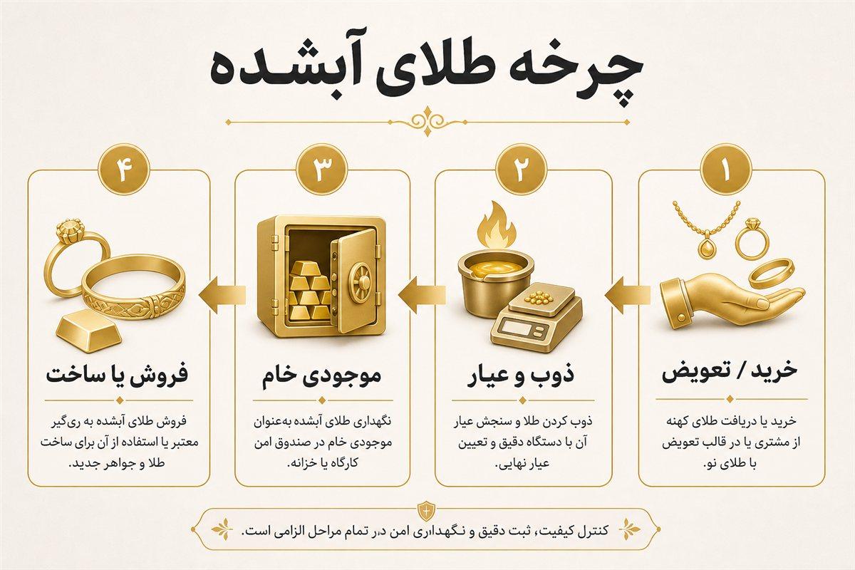 چرخه طلای آبشده در طلافروشی: خرید، عیارسنجی و ذوب، موجودی آبشده، فروش عمده