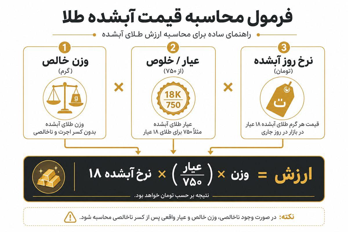 فرمول قیمت طلای آبشده: وزن خالص، عیار و نرخ روز آبشده